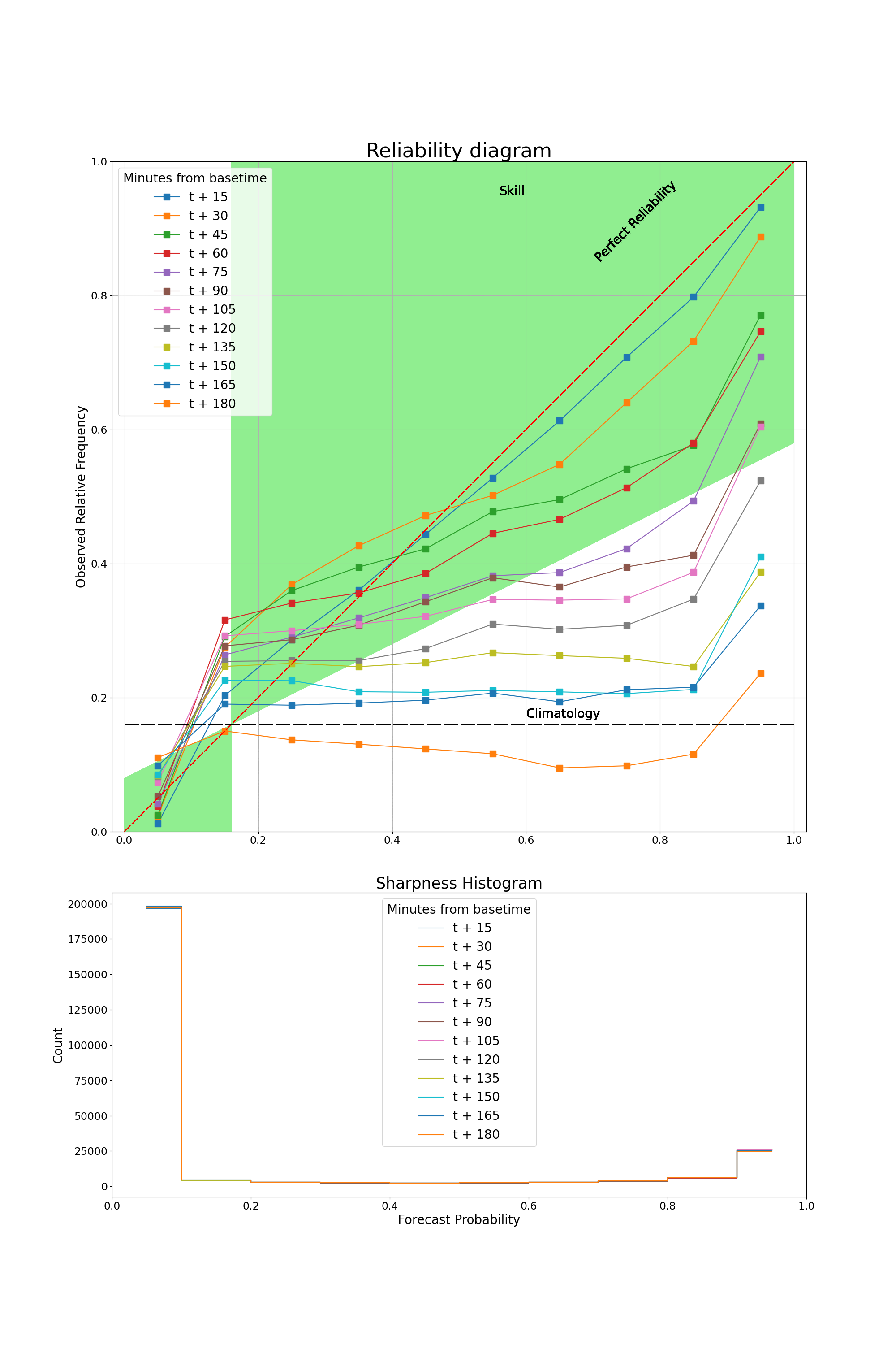 Reliability diagram, Sharpness Histogram