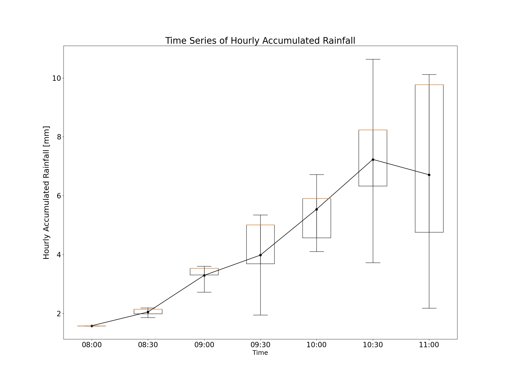 Time Series of Hourly Accumulated Rainfall