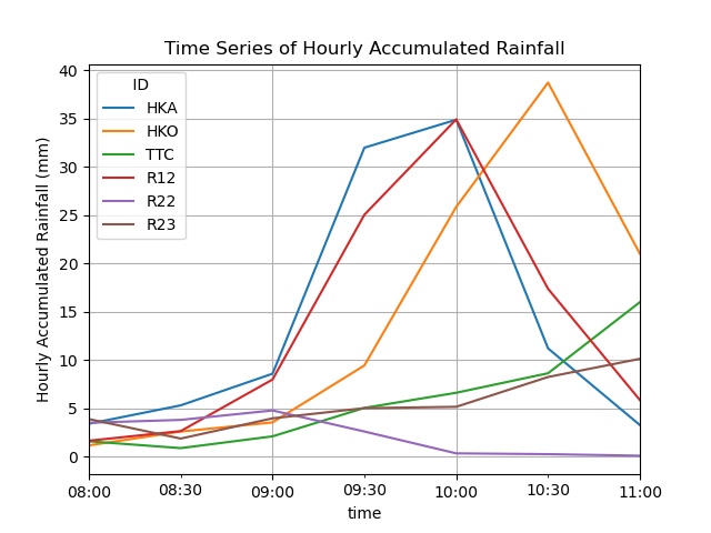 Time Series of Hourly Accumulated Rainfall