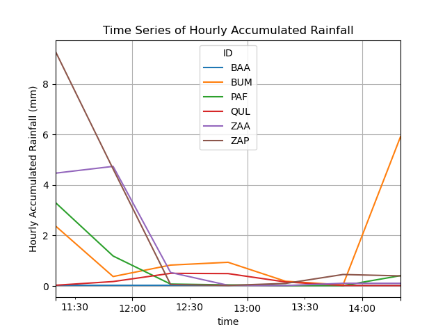 Time Series of Hourly Accumulated Rainfall