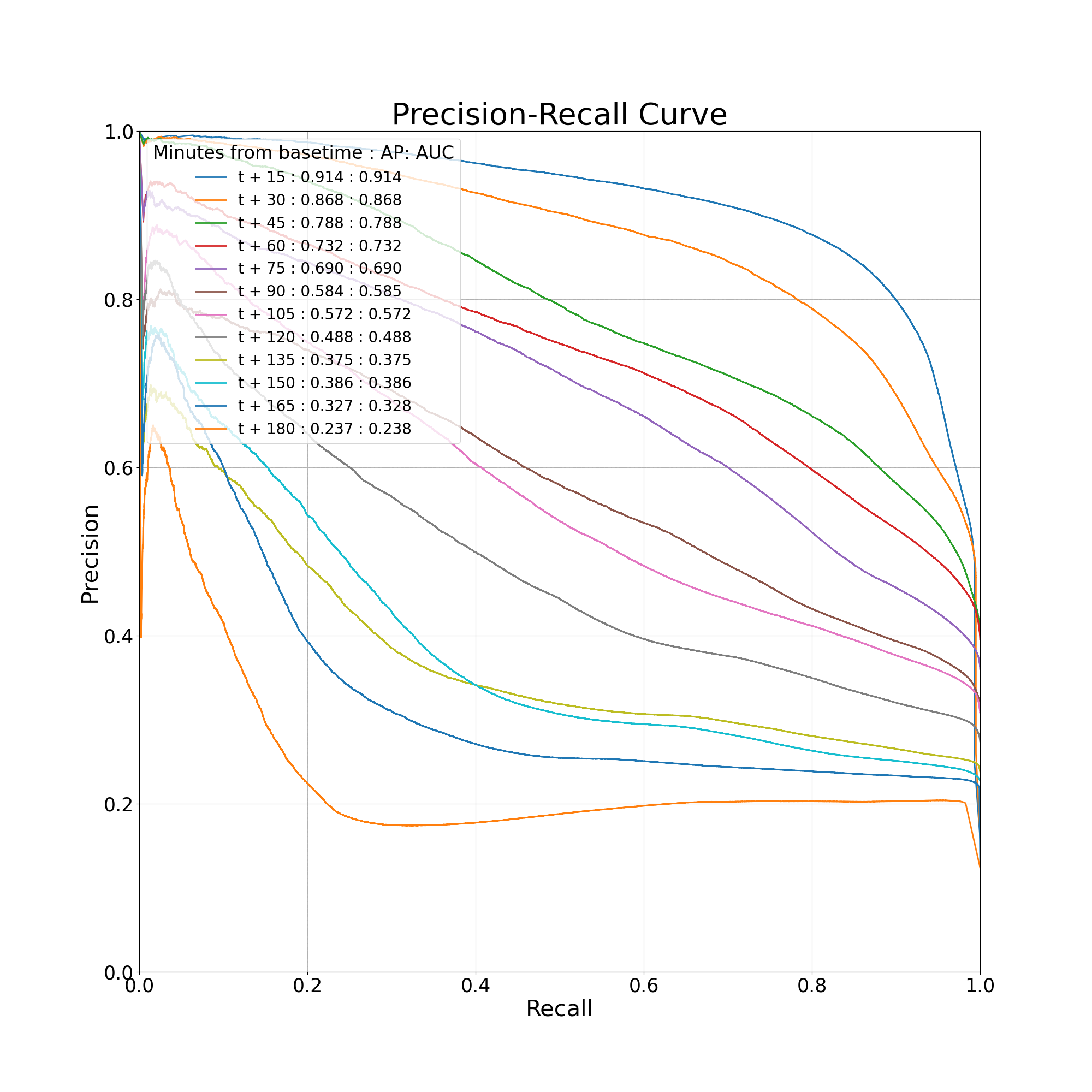 Precision-Recall Curve